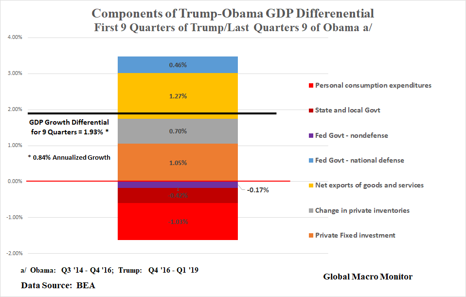 Trump_Obama_GDP_Diff.png