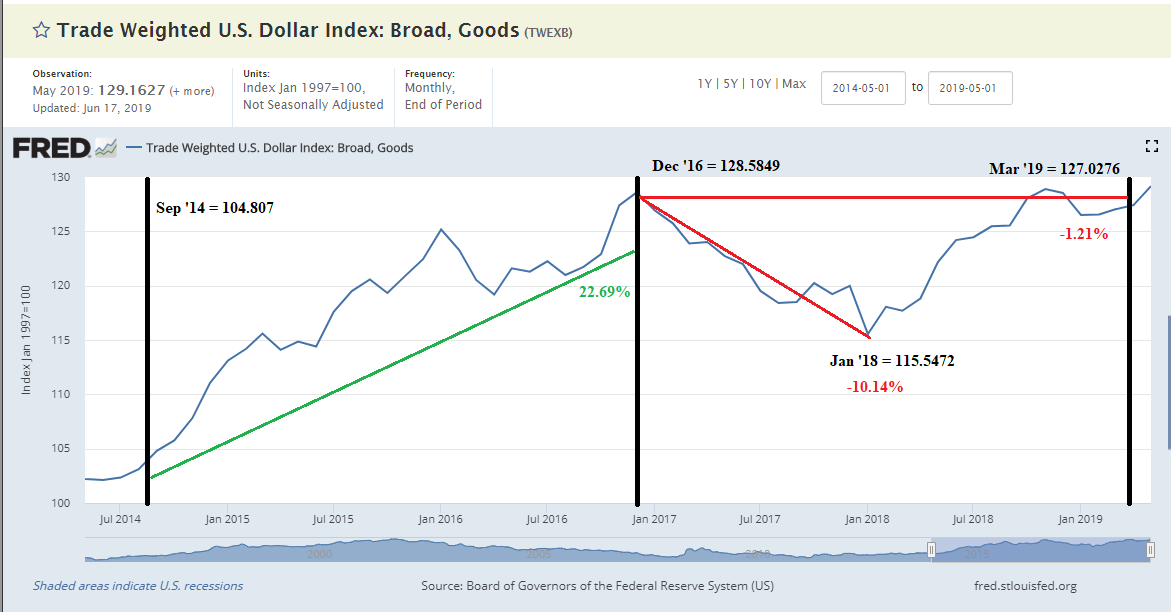 Trump_Obama_Trade Weighted Dollar