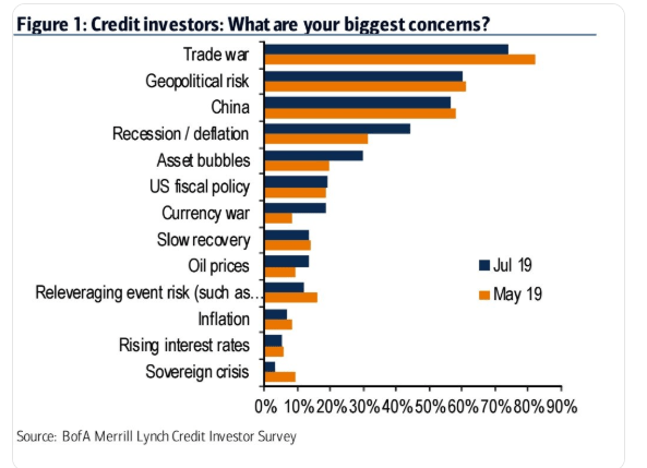 Credit Market Concerns