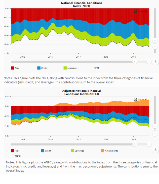 Financial Conditions Index