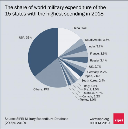 Militiary_Expenditures