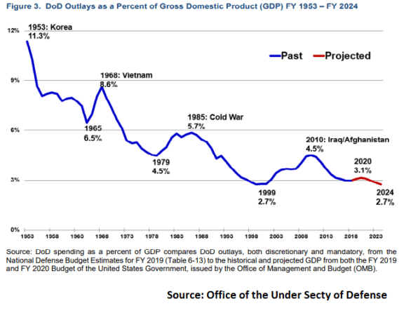 Militiary_Expenditures_2