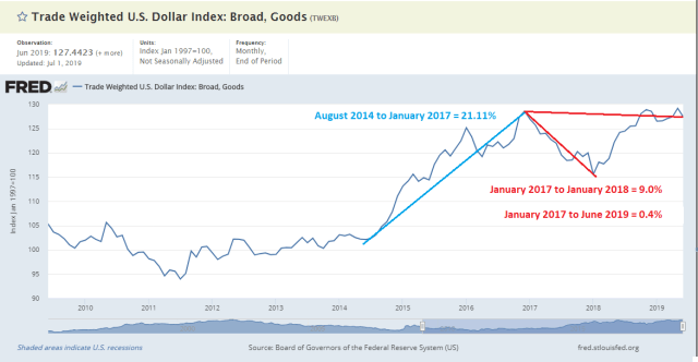 Trump_Obama_Trade Weighted Dollar Index_FRED