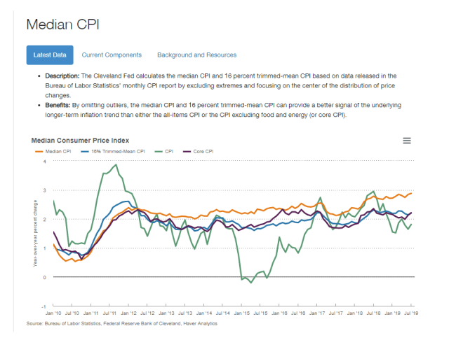 Median CPI