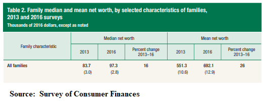 Survery of Consumer Finances