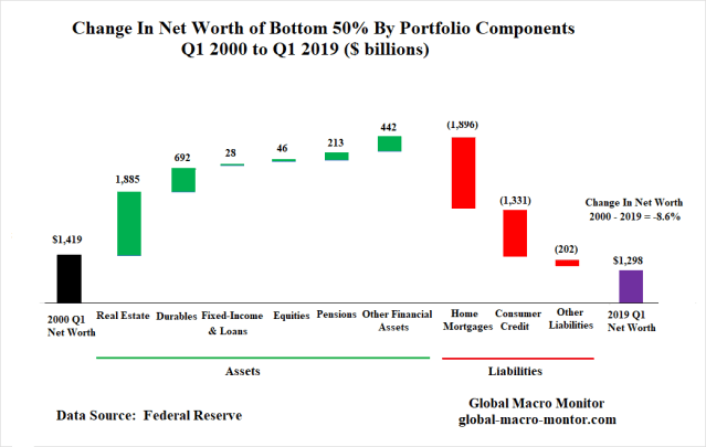 HH_NW_2000_2019_Bottom50