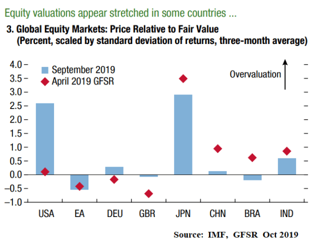 IMF_equity valuations
