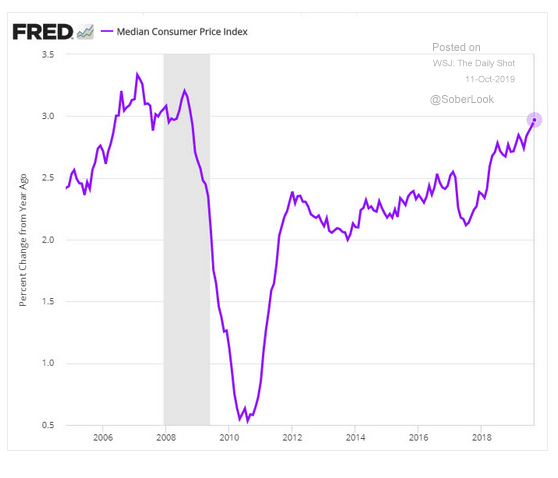 Median CPI
