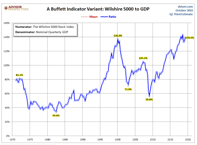 Valuation Metric_Buffet Indicator