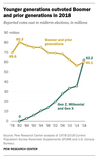 Voter Turnout By Generation