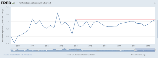 FRED_Unit labor costs