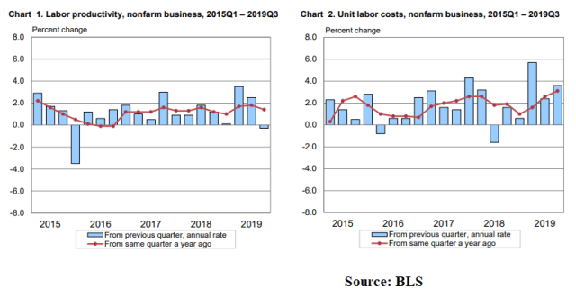 Unit labor costs