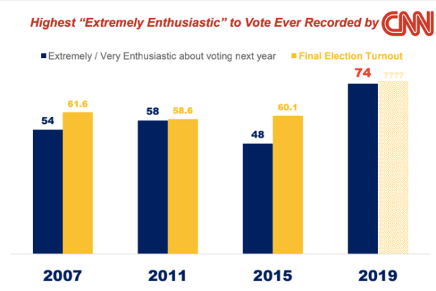 CNN_Voter Turnout Poll