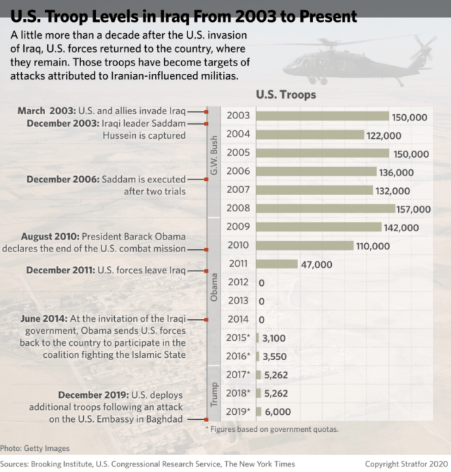 US Troop Levels In Iraq