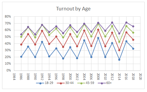Voter_Turnout_By Age