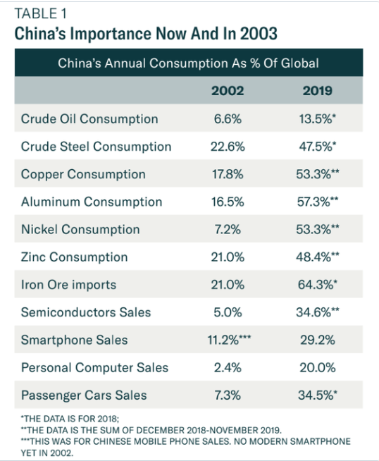 China Impact on Global Economy 2019 v 2003