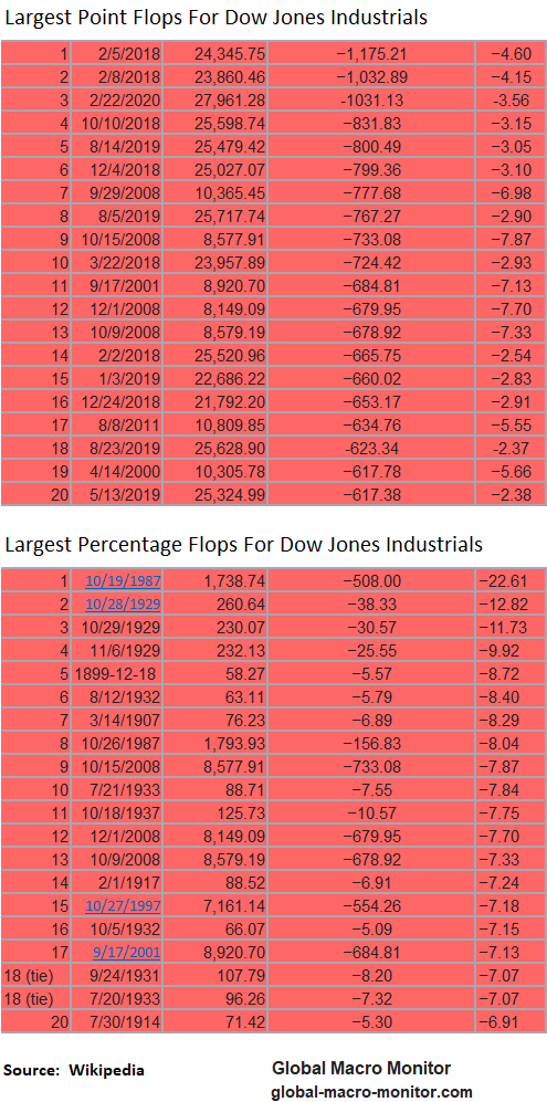 Dow Points