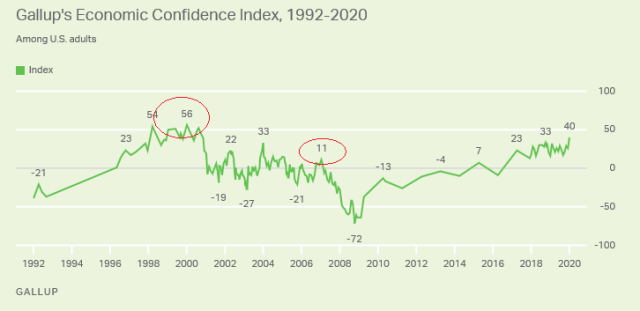Gallup_Economic Confidence