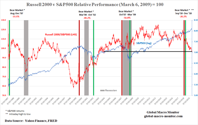 Russell 2000_S&amp;P500