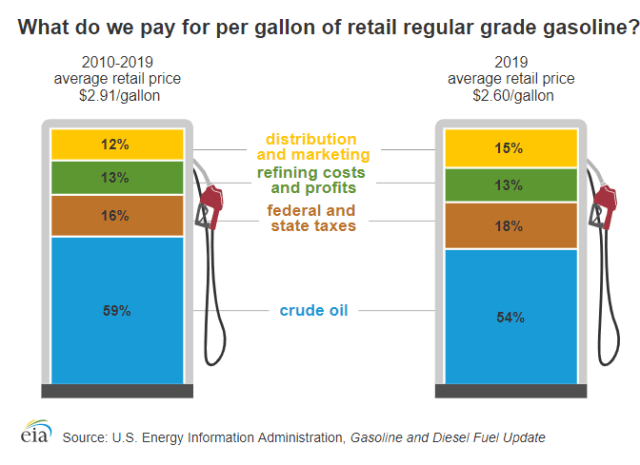 Factors affecting gas price