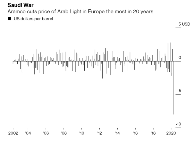Saudi_Russian Oil War