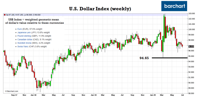 Dollar Index