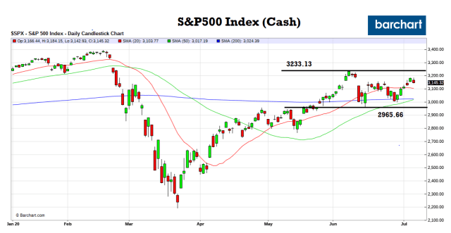 S&amp;P_Chart