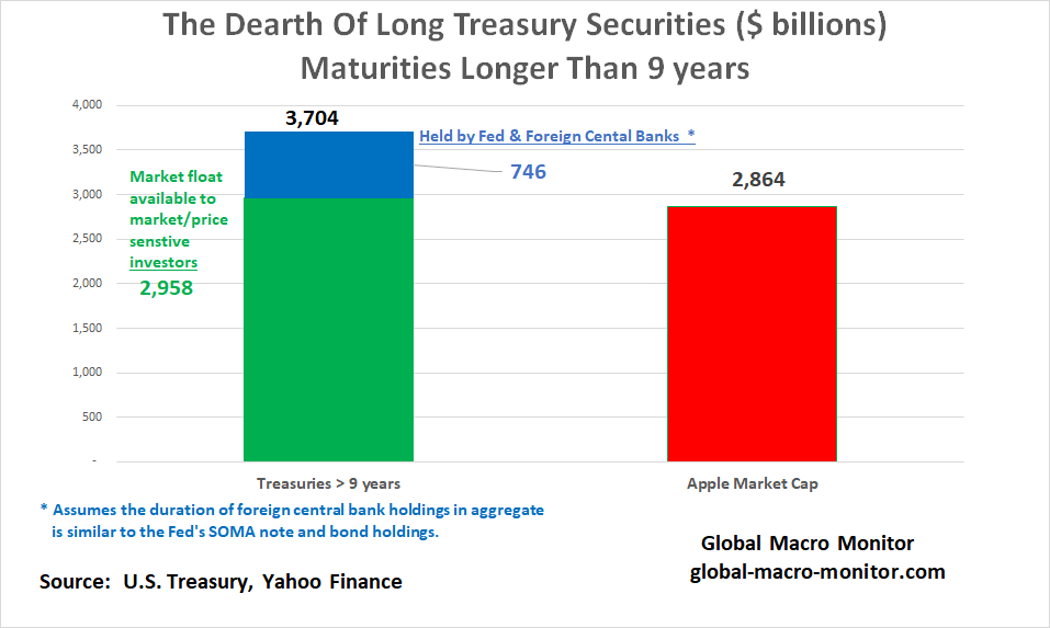 This image has an empty alt attribute; its file name is death-of-treasury-securities-3.png