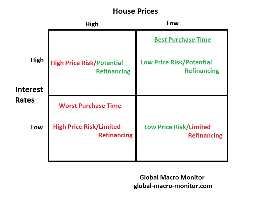 House Purchase Matrix CPI Inflation’s Big Problem: Housing | Global Macro Monitor