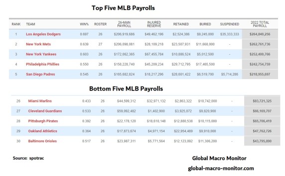 This image has an empty alt attribute; its file name is mlb-payrolls.jpg