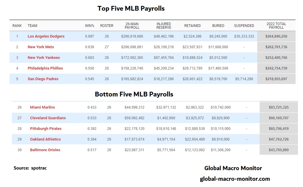 This image has an empty alt attribute; its file name is mlb-payrolls.jpg