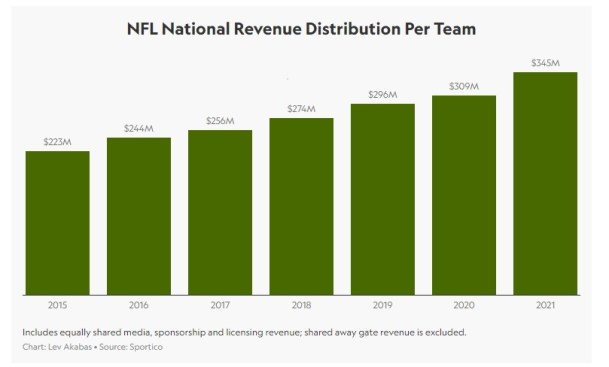 This image has an empty alt attribute; its file name is nfl-revenue.jpg