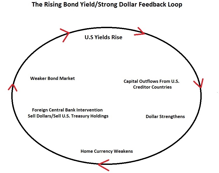 This image has an empty alt attribute; its file name is bond_dollar-feedback-loop-3.jpg