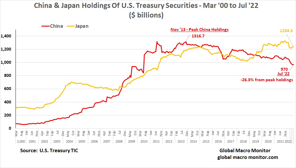This image has an empty alt attribute; its file name is china-japan-treasury-holdings.jpg