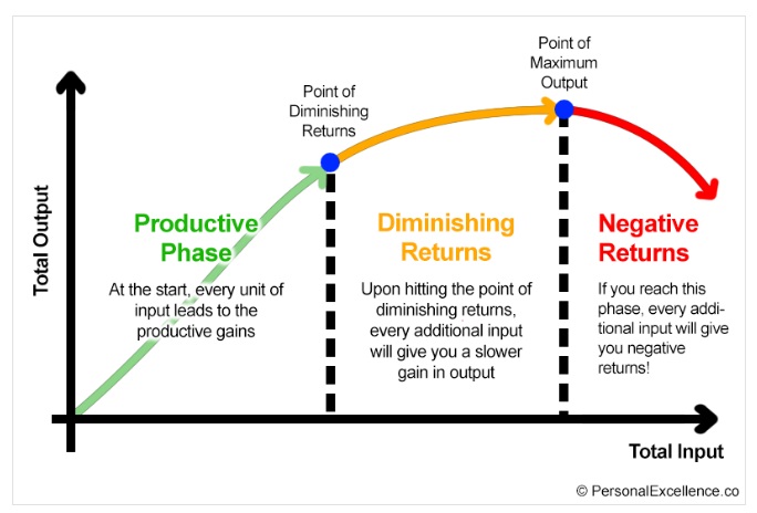 This image has an empty alt attribute; its file name is diminishing-marginal-returns.jpg