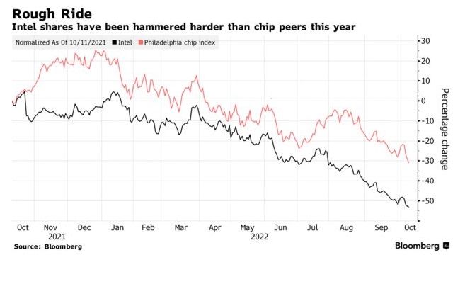 This image has an empty alt attribute; its file name is intels-wild-ride.jpg