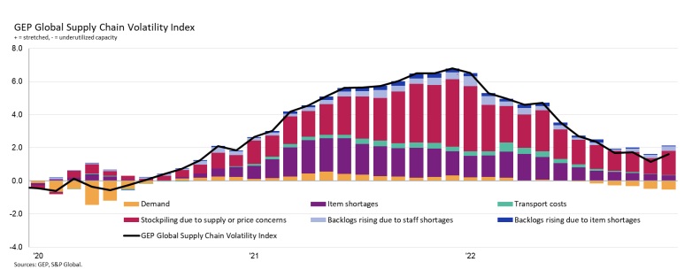 This image has an empty alt attribute; its file name is global-supply-chain-volatility-index.jpg