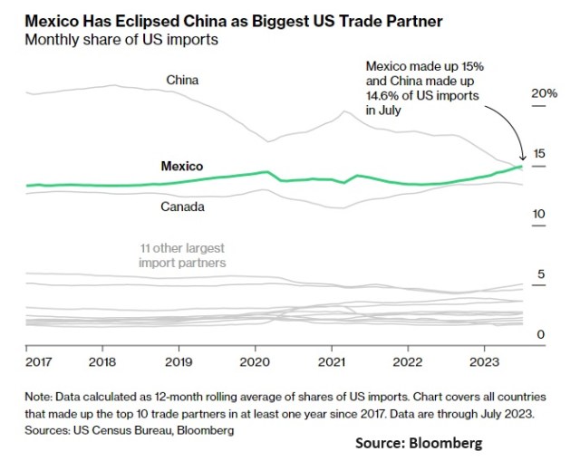 The Reshaping Of The Global Economic Order | Global Macro Monitor