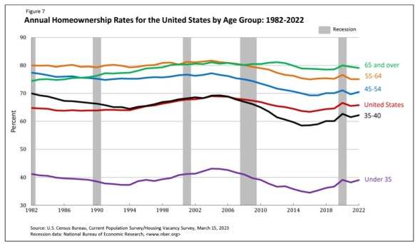 This image has an empty alt attribute; its file name is home-ownership-by-age.jpg