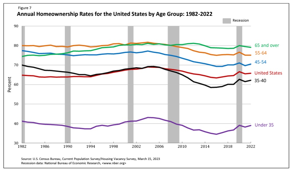 This image has an empty alt attribute; its file name is home-ownership-by-age.jpg