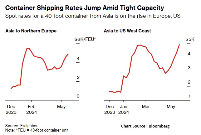Shipping Lines Rates COTD: Shipping Rates Rising | Global Macro Monitor