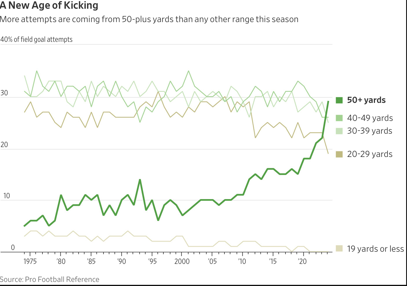 COTD The Bull Market In 50yard Field Goals Economy Before It's News