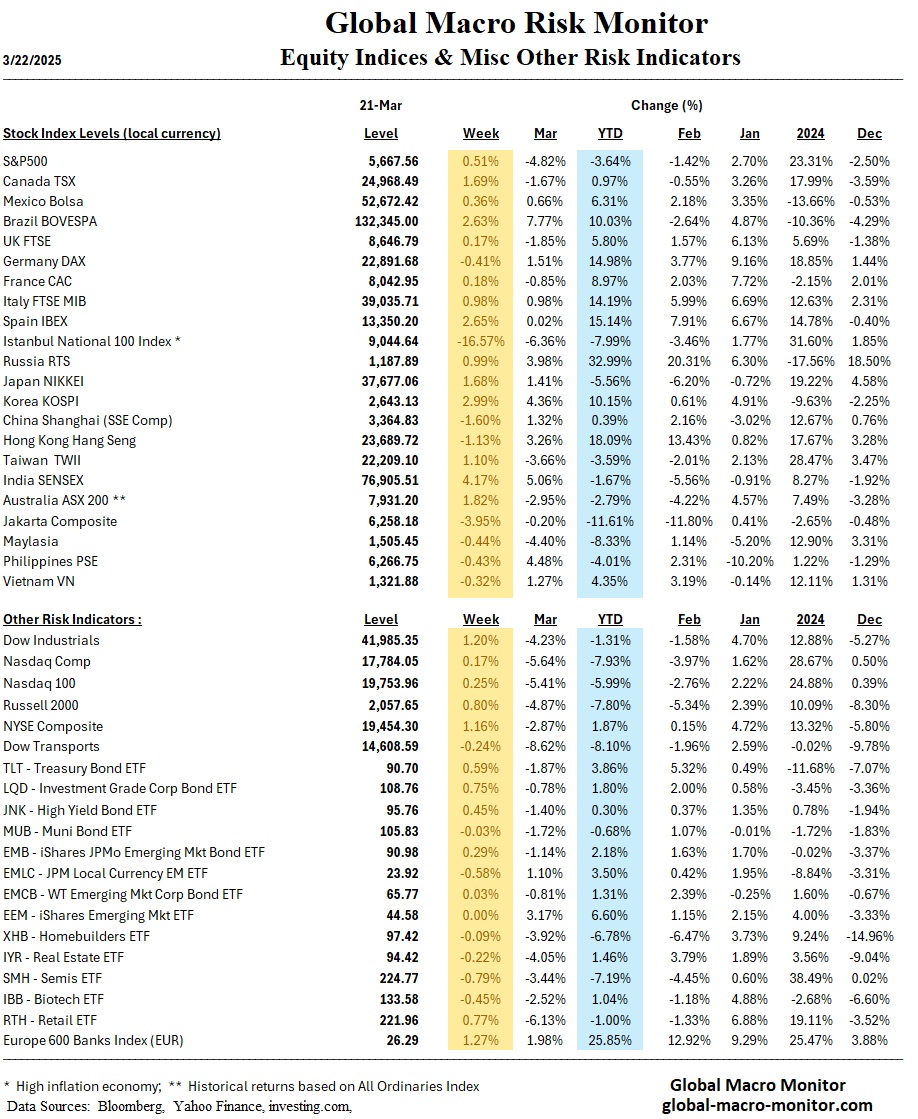 Modest Risk Image Global Risk Monitor: Week in Review – March 21 | Global Macro Monitor