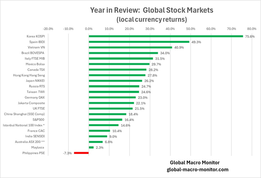 2025: A Year in Review, in Charts | Global Macro Monitor