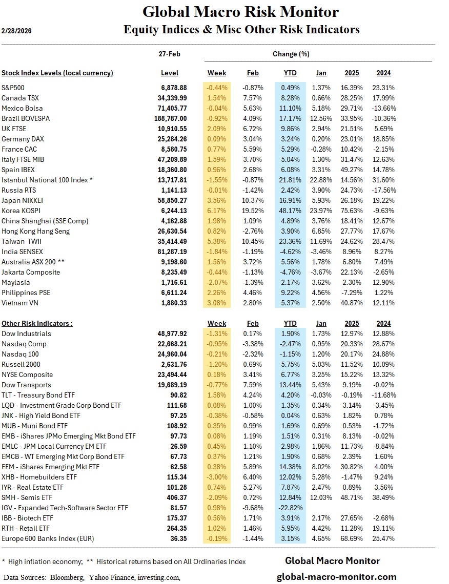 Global Risk Monitor: Week in Review – Feb 27
